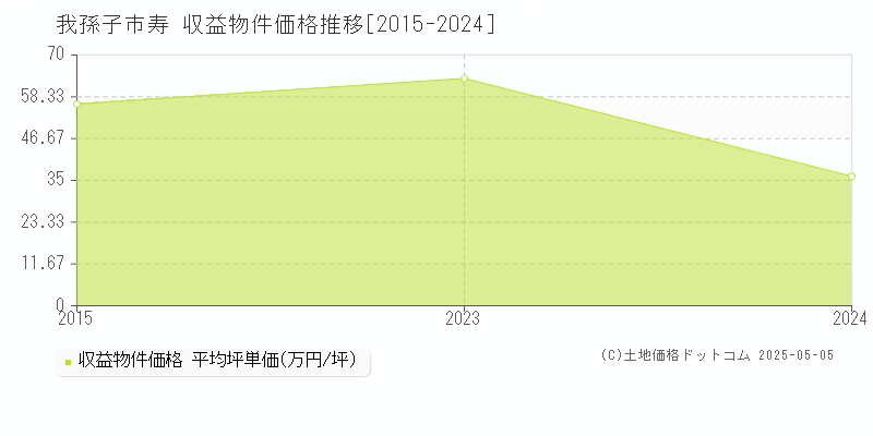 我孫子市寿のアパート価格推移グラフ 