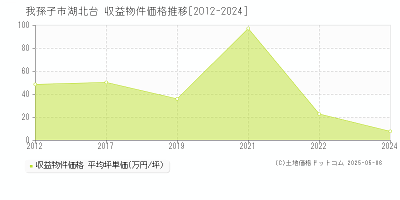 湖北台(我孫子市)の収益物件価格推移グラフ(坪単価)[2012-2024年]