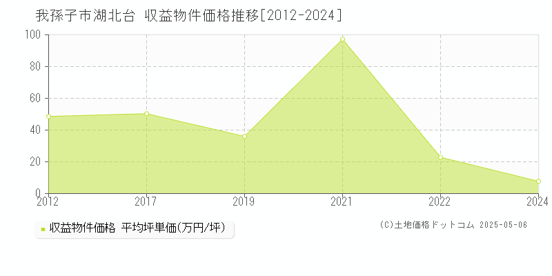 我孫子市湖北台のアパート価格推移グラフ 