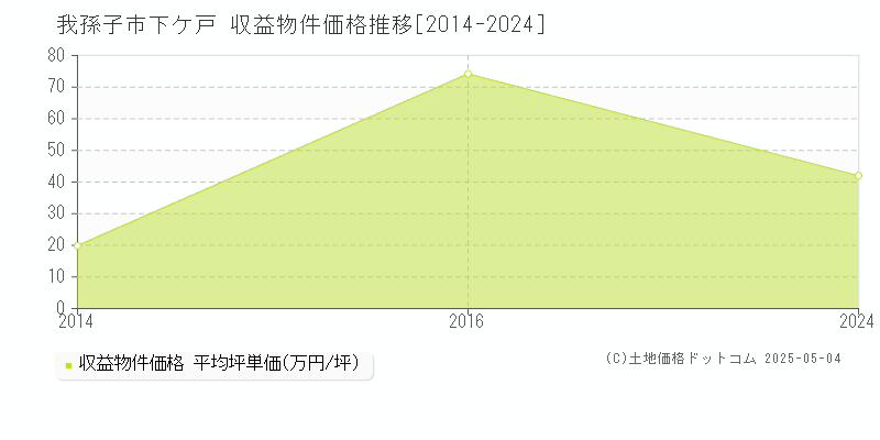 下ケ戸(我孫子市)の収益物件価格推移グラフ(坪単価)[2014-2024年]