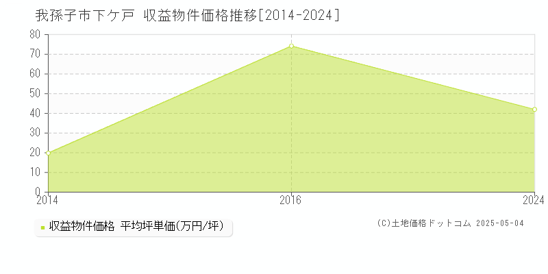 我孫子市下ケ戸のアパート取引価格推移グラフ 