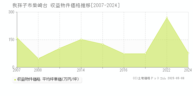 柴崎台(我孫子市)の収益物件価格推移グラフ(坪単価)[2007-2024年]