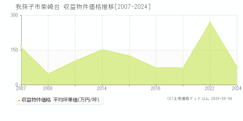 我孫子市柴崎台のアパート価格推移グラフ 