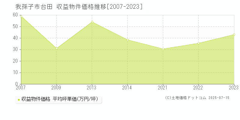 台田(我孫子市)の収益物件価格推移グラフ(坪単価)[2007-2023年]