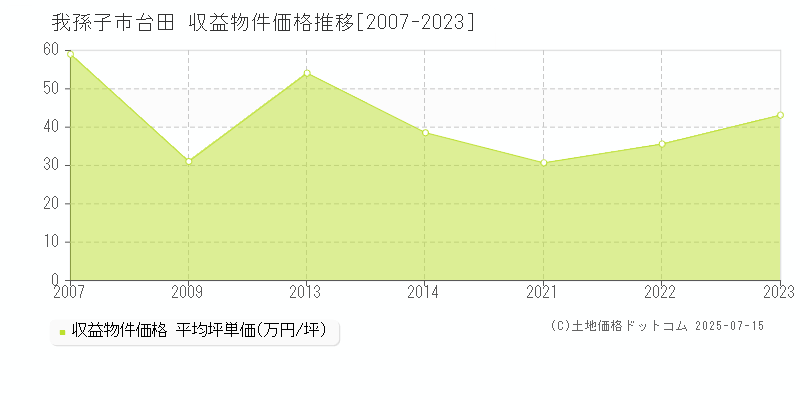 我孫子市台田のアパート価格推移グラフ 