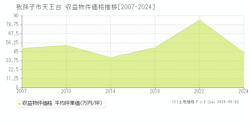 我孫子市天王台のアパート取引事例推移グラフ 