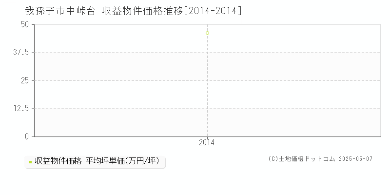 我孫子市中峠台のアパート価格推移グラフ 