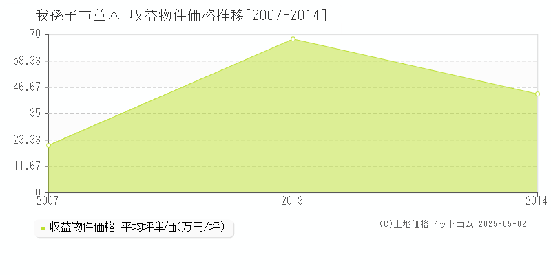 並木(我孫子市)の収益物件価格推移グラフ(坪単価)[2007-2014年]