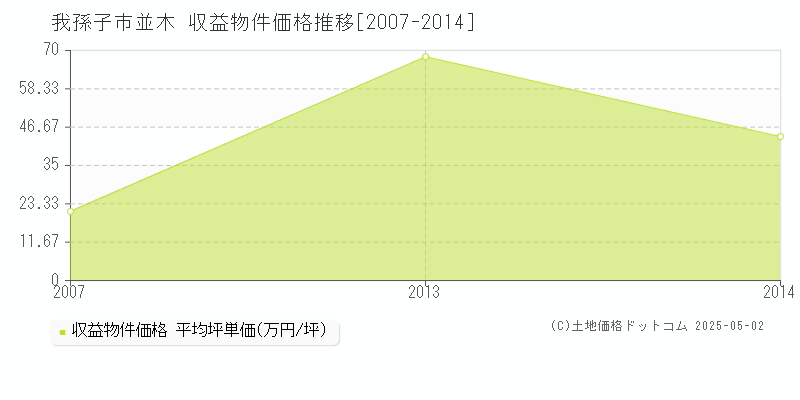 我孫子市並木のアパート価格推移グラフ 