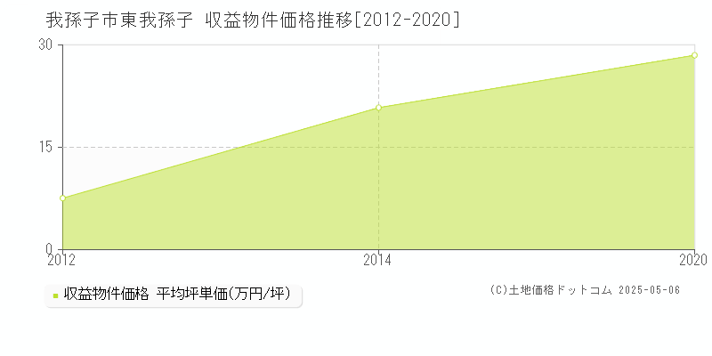 東我孫子(我孫子市)の収益物件価格推移グラフ(坪単価)[2012-2020年]