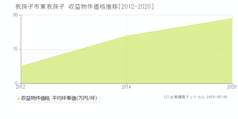 我孫子市東我孫子のアパート取引事例推移グラフ 