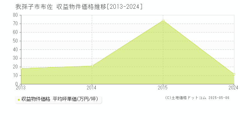 布佐(我孫子市)の収益物件価格推移グラフ(坪単価)[2013-2024年]