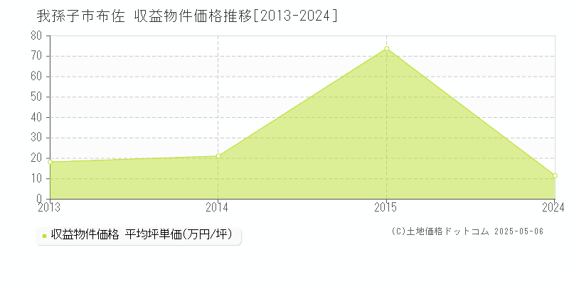 我孫子市布佐のアパート取引事例推移グラフ 