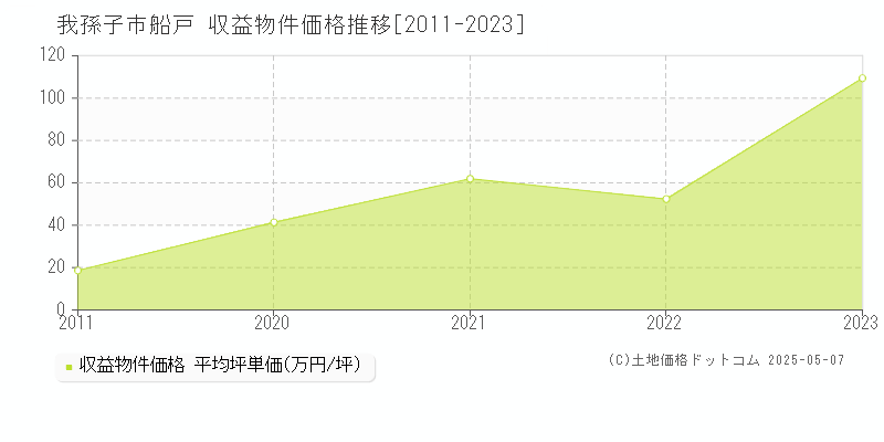 船戸(我孫子市)の収益物件価格推移グラフ(坪単価)[2011-2023年]