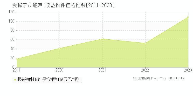 我孫子市船戸のアパート取引価格推移グラフ 