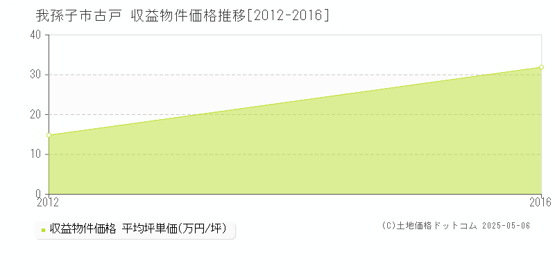 古戸(我孫子市)の収益物件価格推移グラフ(坪単価)[2012-2016年]