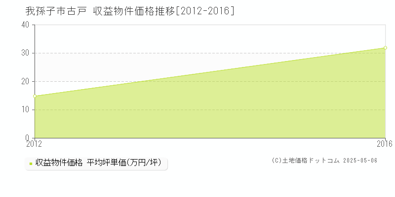 我孫子市古戸のアパート価格推移グラフ 