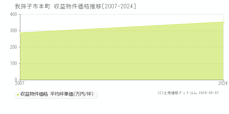 本町(我孫子市)の収益物件価格推移グラフ(坪単価)[2007-2024年]
