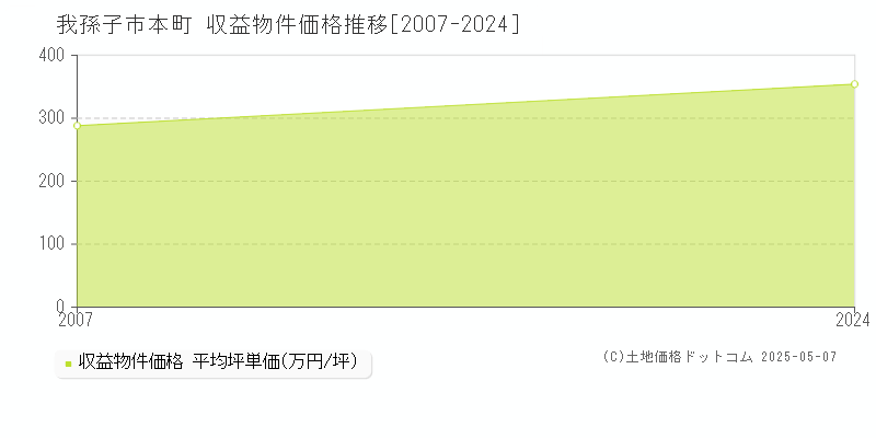 我孫子市本町のアパート価格推移グラフ 