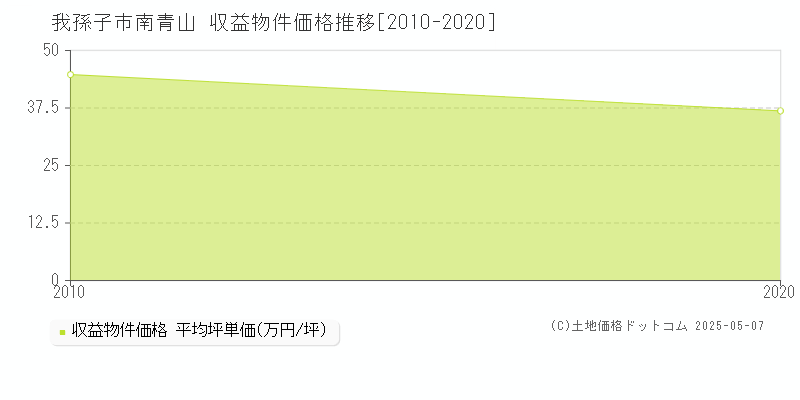 我孫子市南青山のアパート価格推移グラフ 