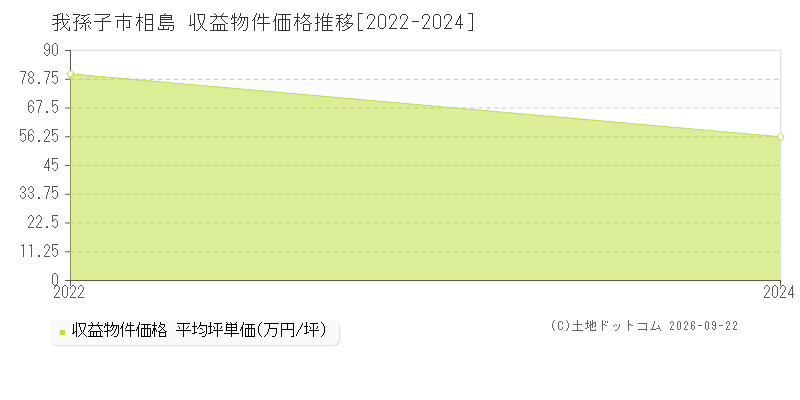 我孫子市相島の収益物件価格推移グラフ(坪単価)[2022-2024年]