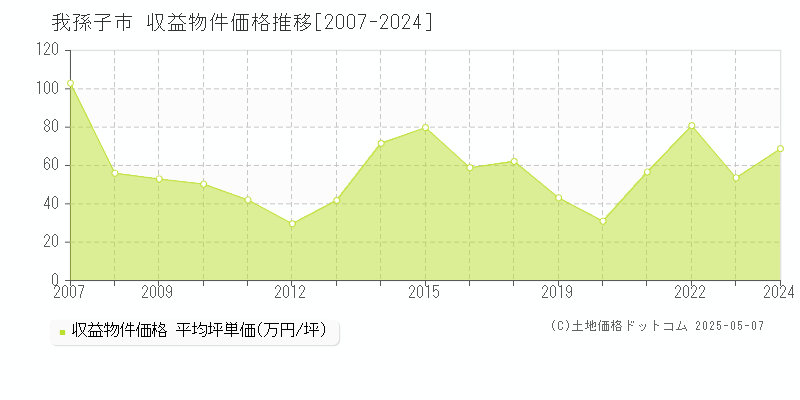 我孫子市(千葉県)の収益物件価格推移グラフ(坪単価)[2007-2024年]