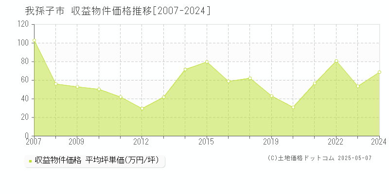 我孫子市全域のアパート価格推移グラフ 