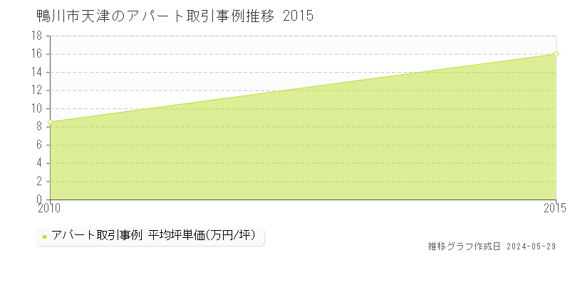 鴨川市天津のアパート価格推移グラフ 