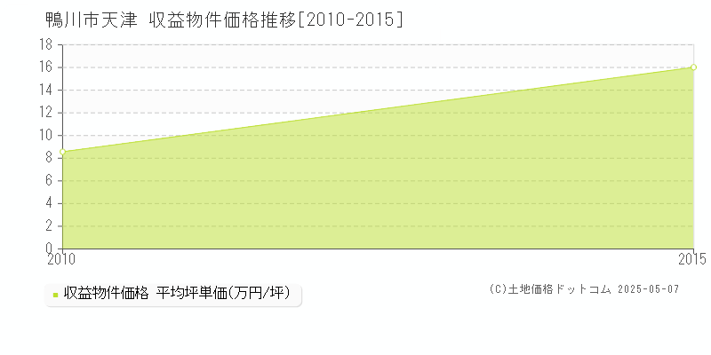 天津(鴨川市)の収益物件価格推移グラフ(坪単価)[2010-2015年]