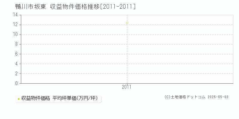 坂東(鴨川市)の収益物件価格推移グラフ(坪単価)[2011-2011年]