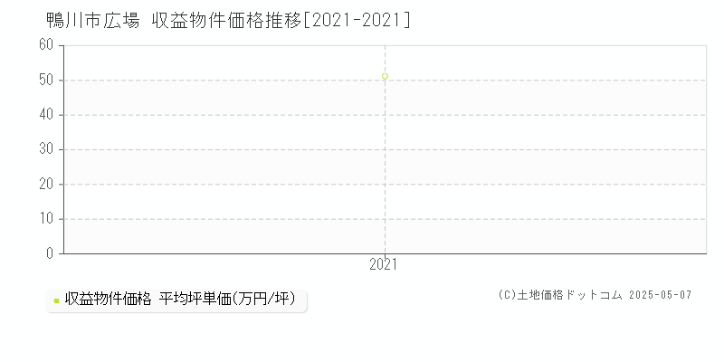 鴨川市広場のアパート価格推移グラフ 