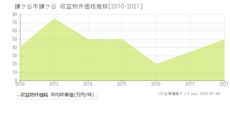 鎌ケ谷(鎌ケ谷市)の収益物件価格推移グラフ(坪単価)[2010-2021年]