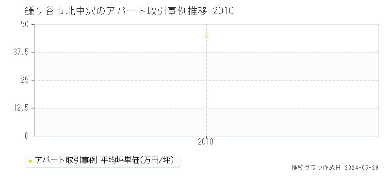 鎌ケ谷市北中沢のアパート価格推移グラフ 