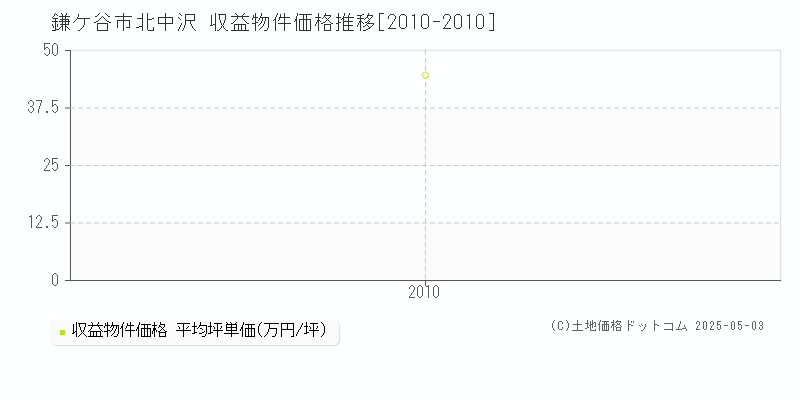 北中沢(鎌ケ谷市)の収益物件価格推移グラフ(坪単価)[2010-2010年]