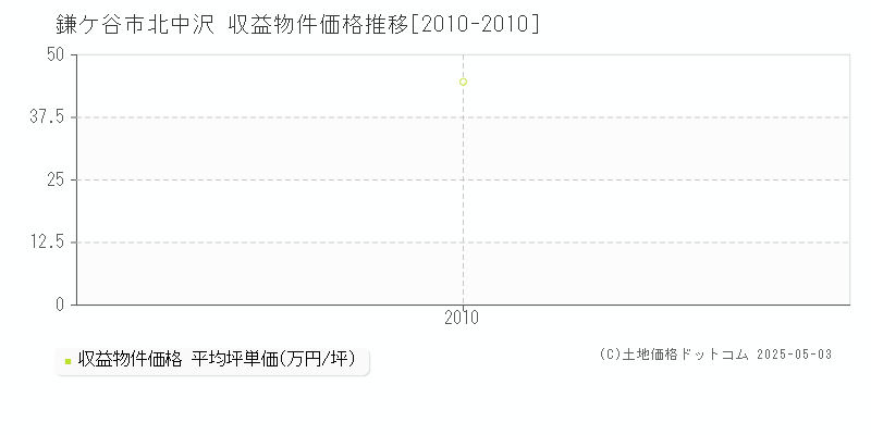 鎌ケ谷市北中沢のアパート価格推移グラフ 