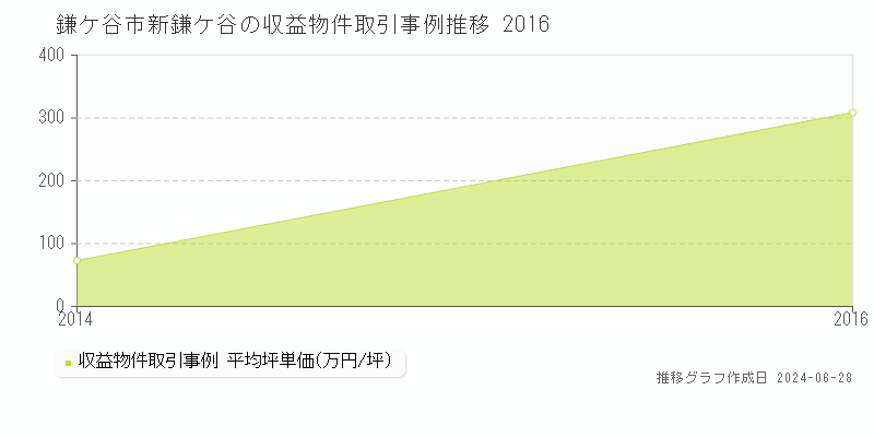 鎌ケ谷市新鎌ケ谷のアパート取引事例推移グラフ 