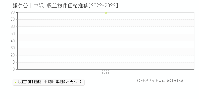 鎌ケ谷市中沢の収益物件価格推移グラフ(坪単価)[2022-2022年]
