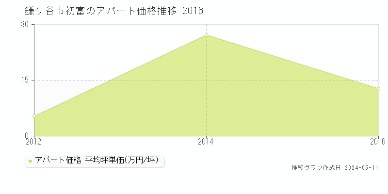 鎌ケ谷市初富のアパート取引事例推移グラフ 