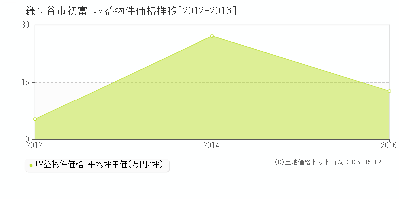 初富(鎌ケ谷市)の収益物件価格推移グラフ(坪単価)[2012-2016年]
