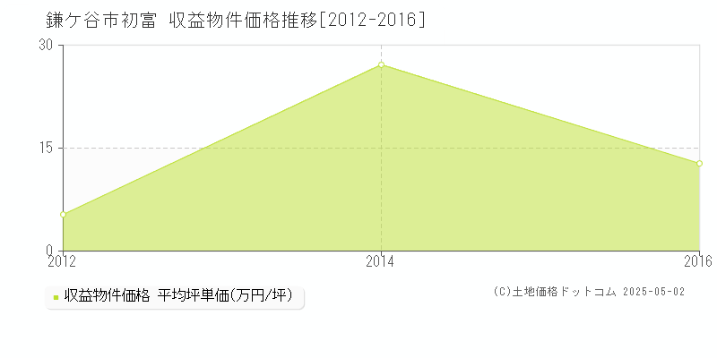 鎌ケ谷市初富のアパート価格推移グラフ 