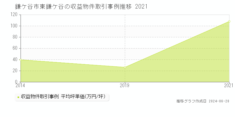 鎌ケ谷市東鎌ケ谷のアパート取引事例推移グラフ 