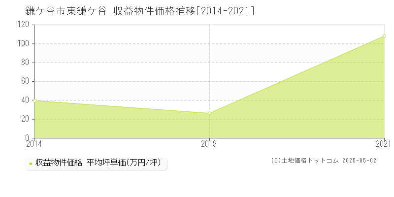 鎌ケ谷市東鎌ケ谷のアパート取引事例推移グラフ 