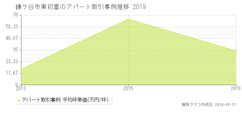 鎌ケ谷市東初富のアパート取引事例推移グラフ 