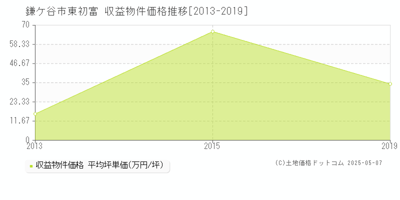 東初富(鎌ケ谷市)の収益物件価格推移グラフ(坪単価)[2013-2019年]
