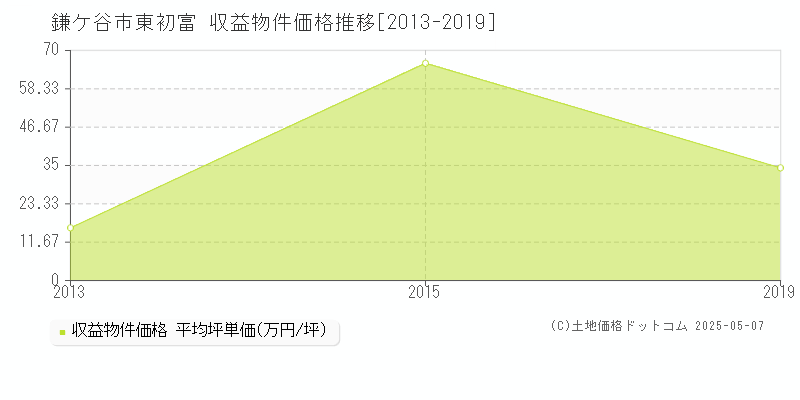 鎌ケ谷市東初富のアパート価格推移グラフ 