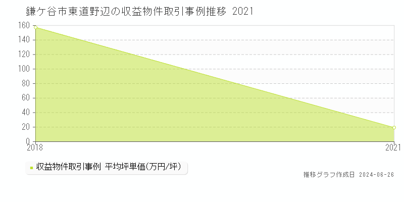 鎌ケ谷市東道野辺のアパート取引事例推移グラフ 