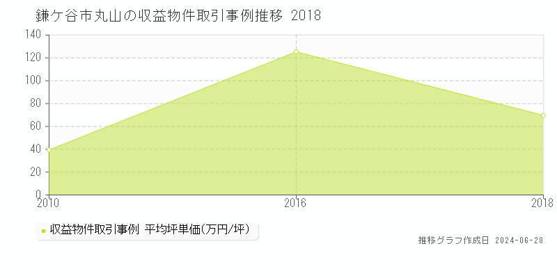 鎌ケ谷市丸山のアパート取引事例推移グラフ 