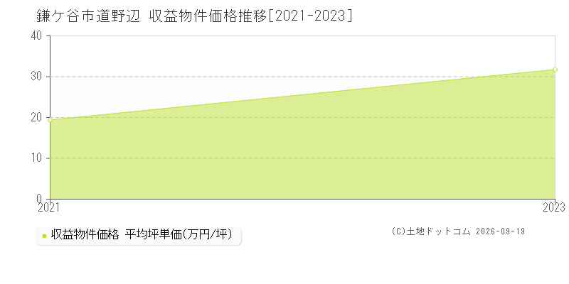 鎌ケ谷市道野辺の収益物件価格推移グラフ(坪単価)[2021-2023年]