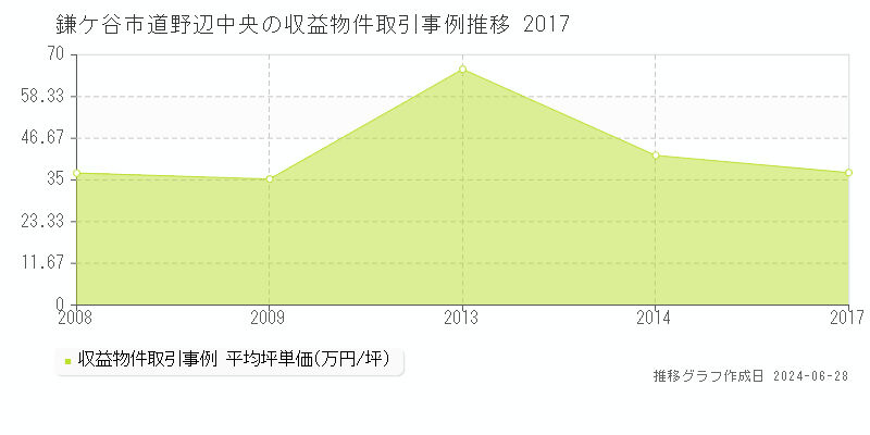 鎌ケ谷市道野辺中央のアパート取引事例推移グラフ 