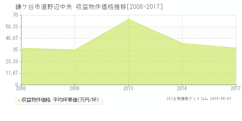 鎌ケ谷市道野辺中央のアパート取引事例推移グラフ 